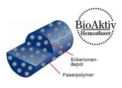 MicroMed Zahnfingerling Hund - Grafik Hemosfaser
